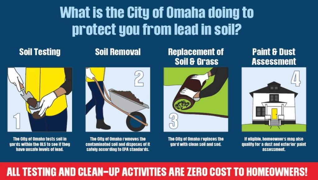 Free Lead Testing in East Omaha Revive! Omaha